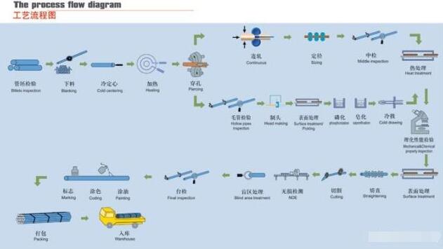 热轧无缝钢管工艺流程